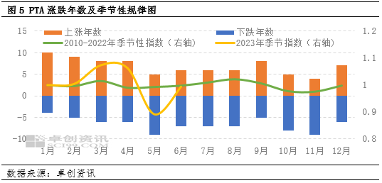 卓创资讯【PTA】:二季度行情冲高回落 预估三季度震荡上涨