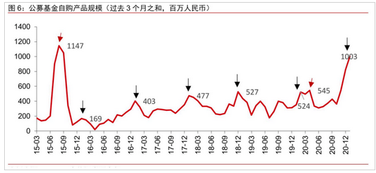 　数据来源：中信证券研究部，东方财富Choice数据