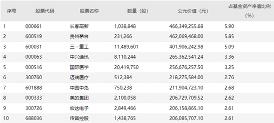 南方绩优成长混合十大重仓股 统计日期：2020年四季度末