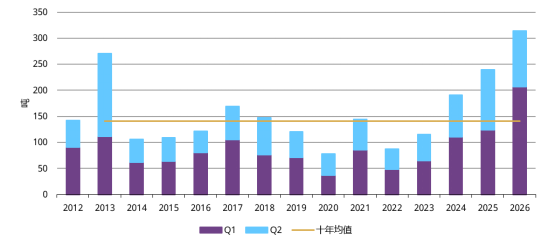 来源：金属聚焦公司，世界黄金协会