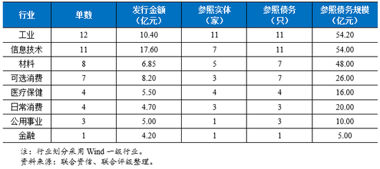 表6  2018年银行间市场CRMW发行情况——参照实体行业分布