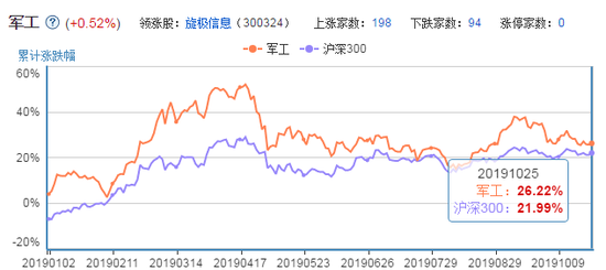 军工板块涨幅（截止10月25日）