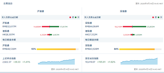 北向资金净流入106.62亿元 深股通净流入额76.45亿