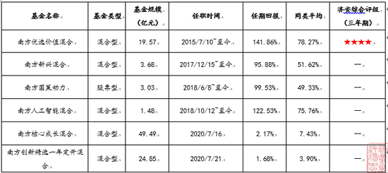 [新基]南方创新成长混合发行:罗安安掌舵 遵循成长与价值的融合