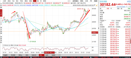 新浪港股|港股鼠年收官涨8%站稳30000点:美团暴涨346%腾讯翻倍