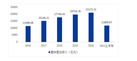 （数据来源：Wind，截至2021/6/30)