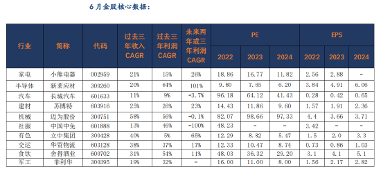 “太平洋证券：5月金股组合收益14% 6月荐股名单出炉