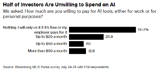 50%的投资者不肯意为AI掏钱