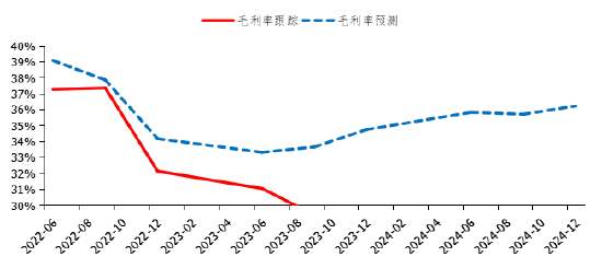 资料来源：公司财报，Wind，长城证券产业金融研究院