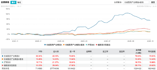 数据来源：Wind 截止至20251022
