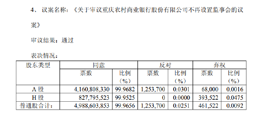 渝农商行：拟撤销监事会