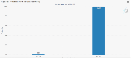 开始：CME FedWatch