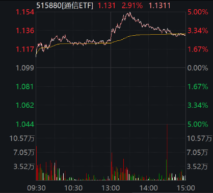 ETF日报：原料端整体延续偏紧局面，冶炼端部分品种面临缩减或者进一步缩减的风险，关注矿业ETF和有色60ETF