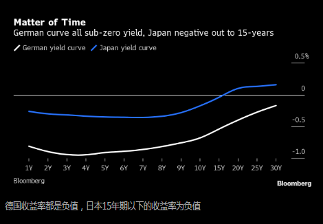  德国收益率都是负值，日本15年期以下的收益率为负值