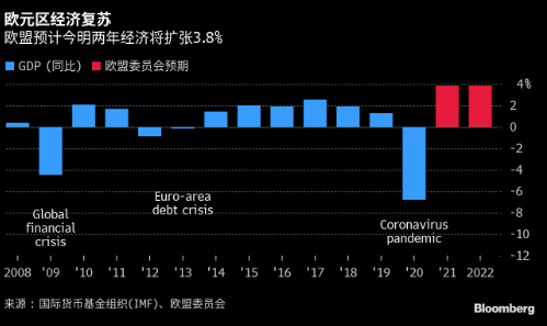 欧盟称欧元区经济复苏将有所延迟 疫苗接种速度是复苏的关键