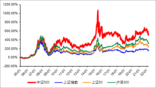 （数据来源：WIND，截至2022-04-12）