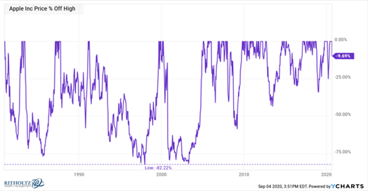 特斯拉领科技股继续大跌 分析师：回调可能超过10%