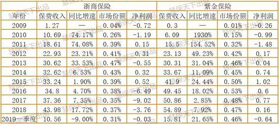 2009-2019年一季度浙商保险与紫金保险主要业务指标对比 单位：亿元