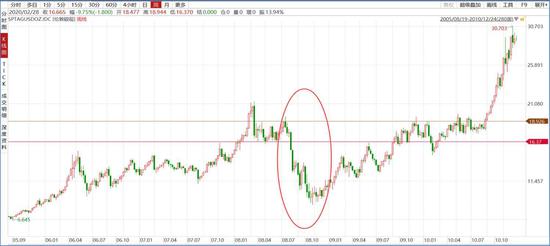 方正中期：系统风险下银难幸免 黄金牛市未改慎追高