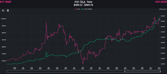 主要市场注册量骤减又被下调评级 特斯拉股价却近新高