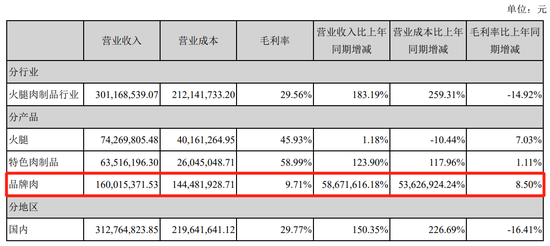 来源：金字火腿2020年中报