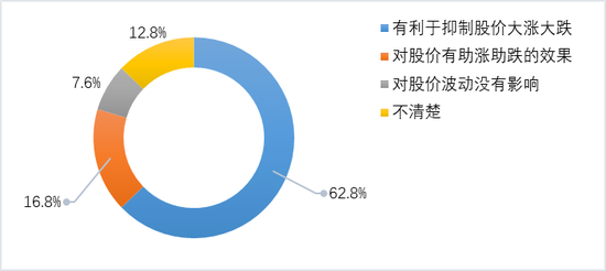 图 5：受调查投资者对精选层限价申报机制的看法