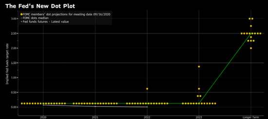 美联储新点阵图