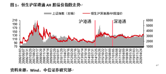 中信证券：AH溢价因素的分析与策略应用