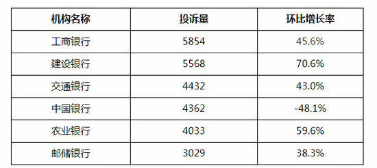 银保监会：工行、建行、交行投诉量位列国有大型商业银行前三