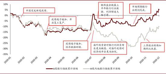 银行板块涨近6% 还能涨多久？中金有研判