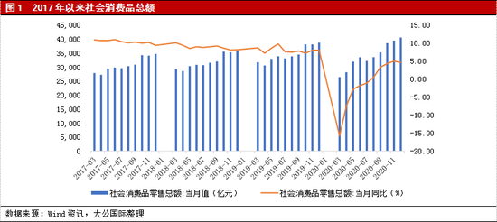 大公国际：零售行业2021年信用风险展望