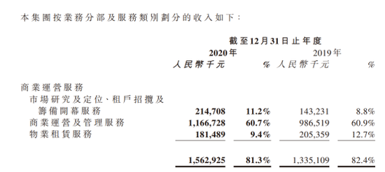 物业首份年报：宝龙商业2020年净利润增70.8% 但股价跌近6%