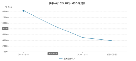 （资料来源：wind咨询 快手营收同比增长率）