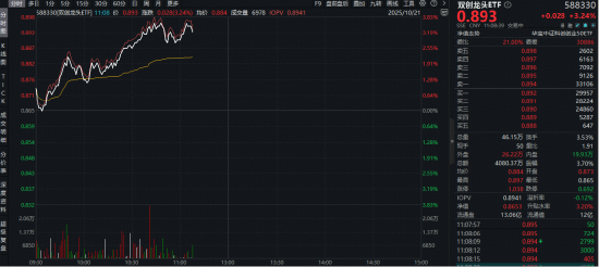 强者恒强！宁德时代Q3净赚185.5亿元！中际旭创涨超10%，硬科技宽基——双创龙头ETF（588330）盘中猛拉3.5%