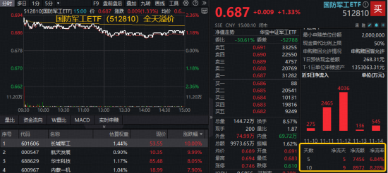 地缘因素点火，国防军工行情再次起飞？长城军工、航天发展一字板！512810放量溢价，连收两根均线！