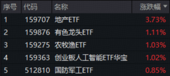 沪指险守3900点！地产午后狂飙，地产ETF（159707）超跌反弹3.73%！CPI同比创21个月新高，跨年行情将开启？