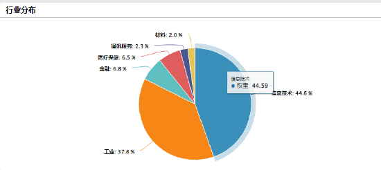 创业板50指数行业分布