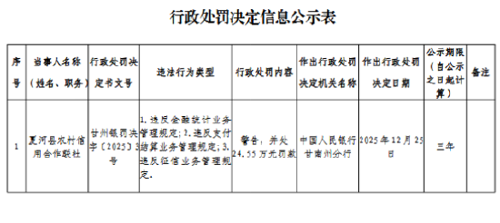 微博:京东卡券包-夏河县农村信用合作联社被罚24.55万元：违反金融统计业务管理规定等