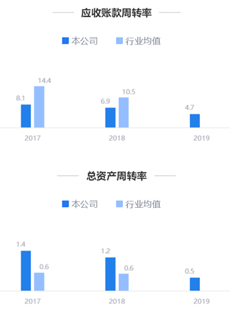 来源：2019年年报鹰眼预警