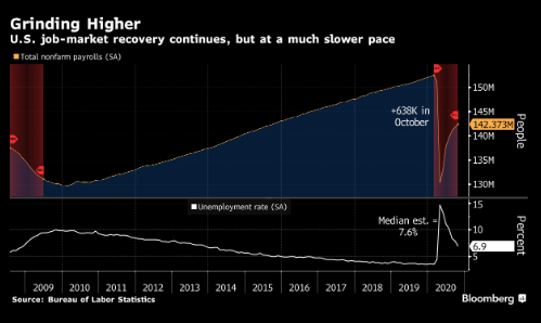 美国劳动力市场继续好转 失业率降至6.9%