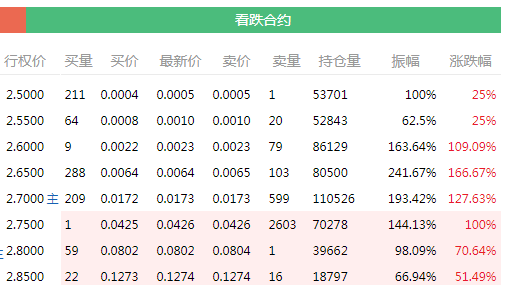 50ETF看涨合约行情（点击查看行情）