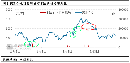 卓创资讯【PTA】:二季度行情冲高回落 预估三季度震荡上涨