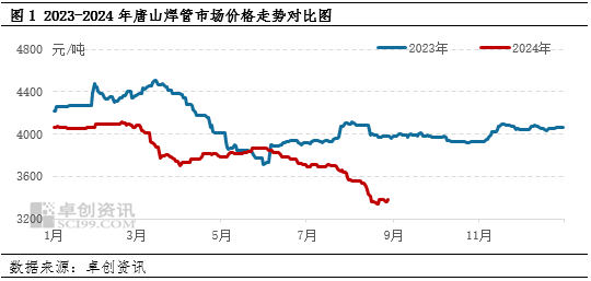 【行情分析】8月钢价先跌后涨 9月反弹能否延续?