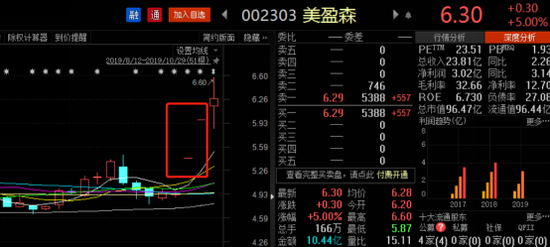 图1：美盈森近日股价走势