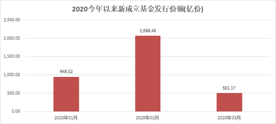 数据来源：wind 制图：新浪基金