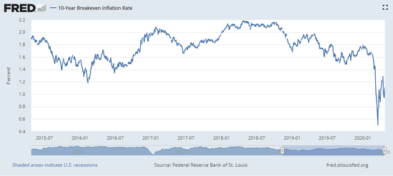 美联储会议前通缩讨论升温 通缩路径将取决于重开计划