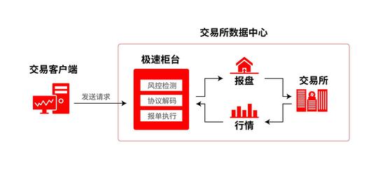 华盛证券推出极速交易解决方案，行情处理达纳秒级