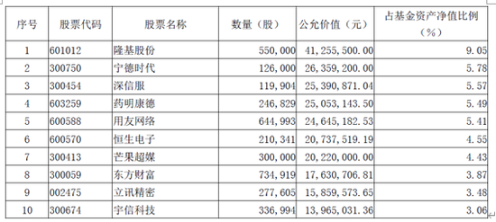 （数据来源：信诚至远三季报）