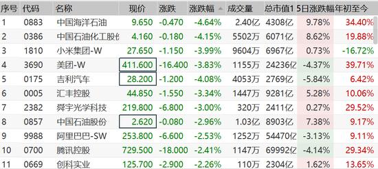 港股大跌逾1.5%三万点岌岌可危 恒生科技指数跌超3%