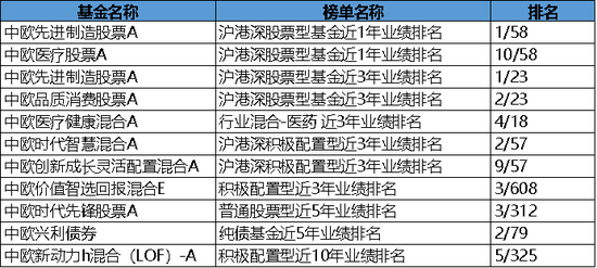 晨星中国基金业绩排行榜发布 中欧基金旗下十只产品上榜